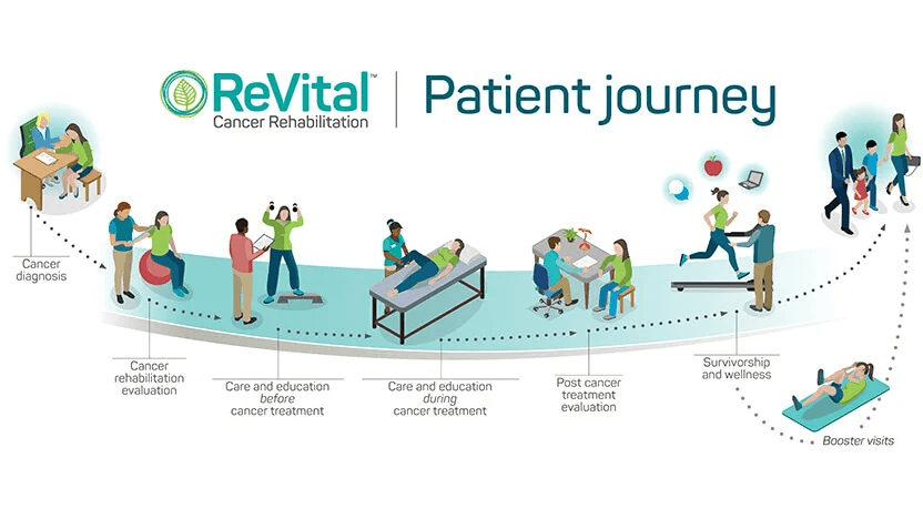 RV Patient Journey